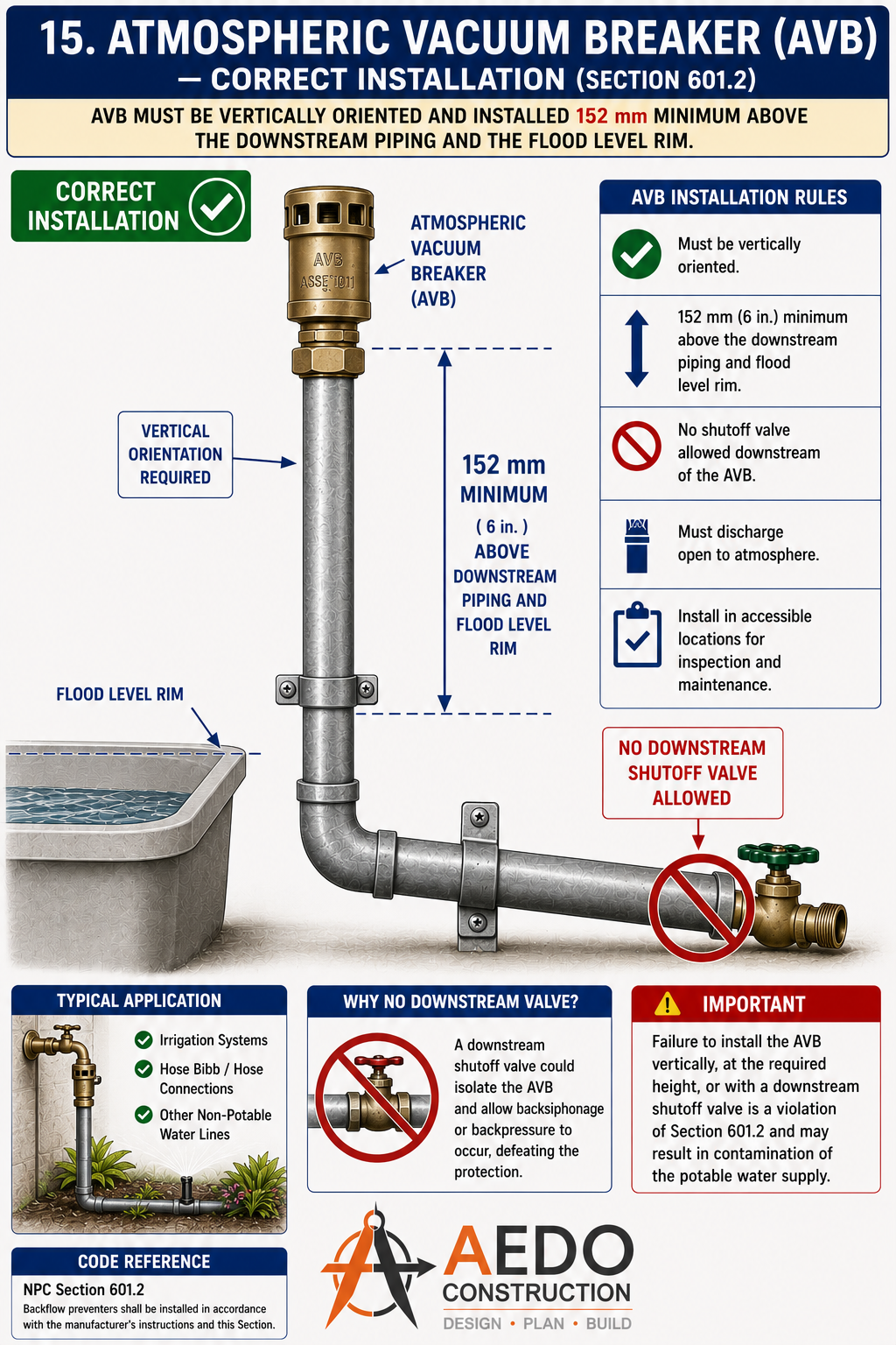 Atmospheric Vacuum Breaker (AVB) – Correct Installation